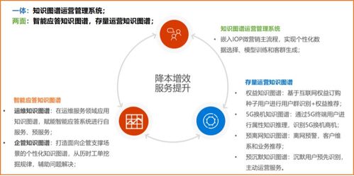 以知識圖譜技術驅動場景化運營，提升存量運營和客戶服務質量